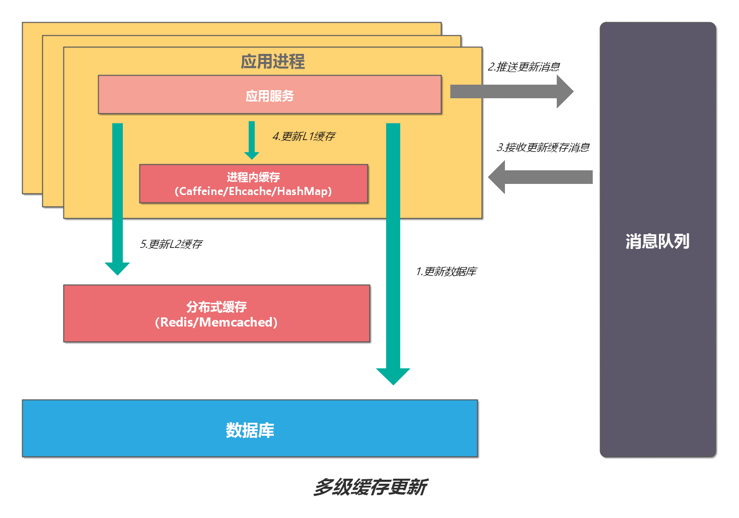 解析分布式系统的缓存设计