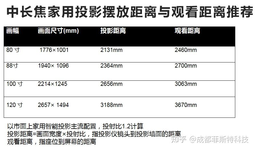 110寸幕布最佳观看距离图片