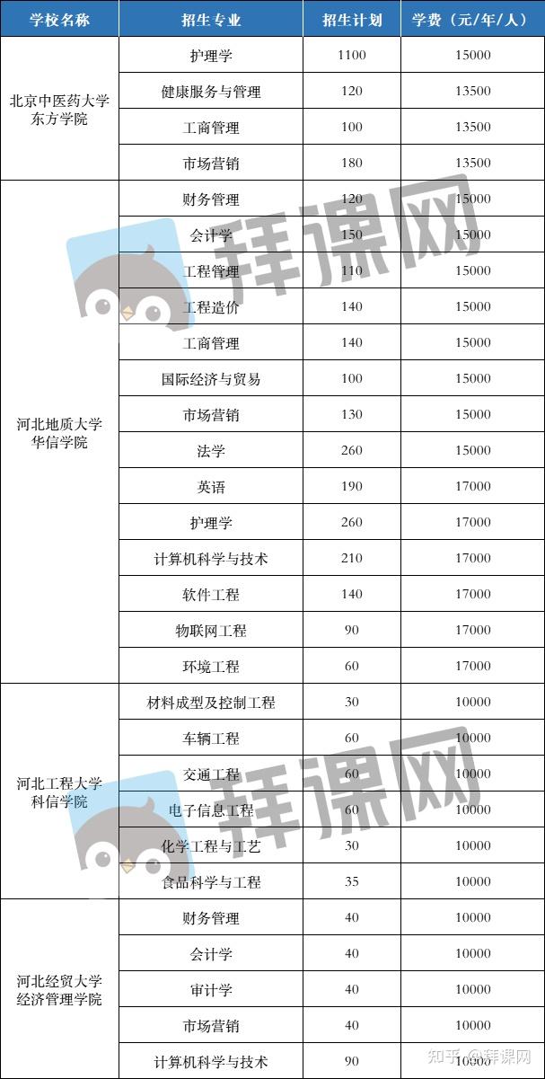 2022年河北专接本招生院校学费汇总最多相差6倍