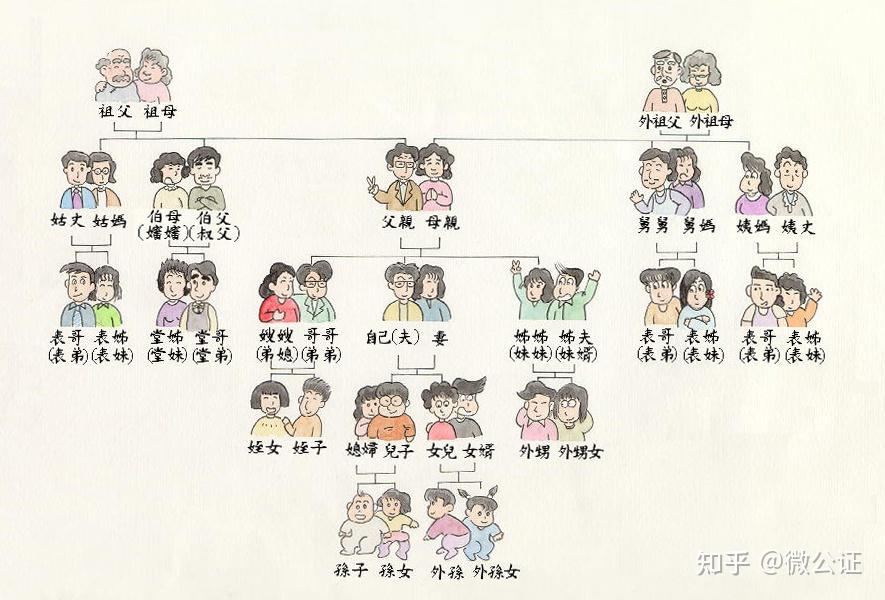 然而,亲属关系是人际关系中极其重要而又复杂的一种,内亲外戚,辈分交