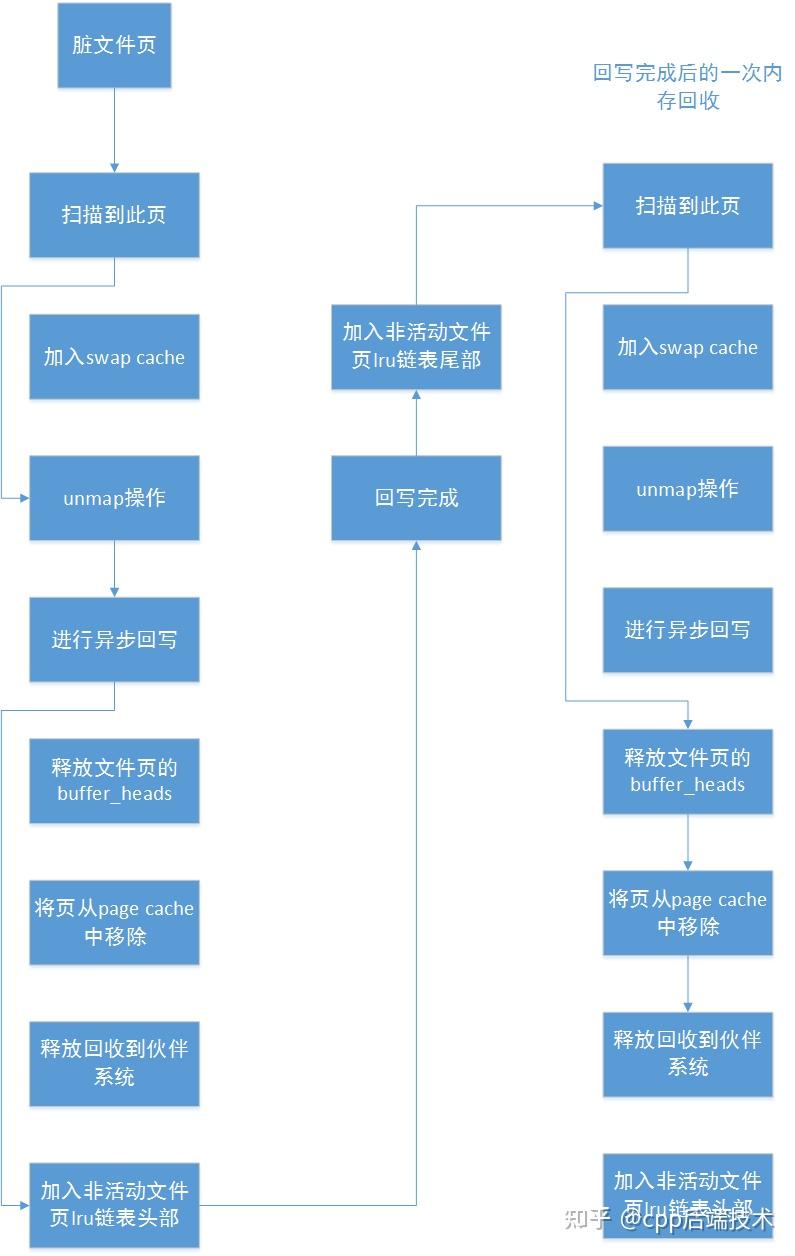linux内存管理：内存回收整体流程详解- 知乎
