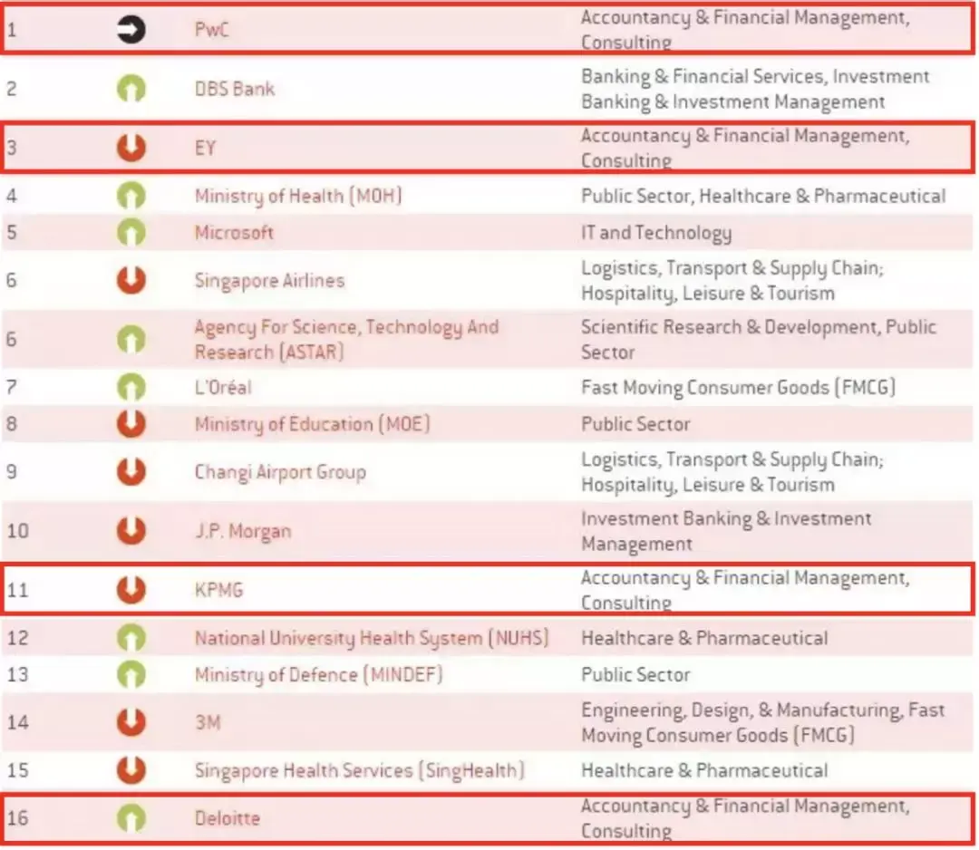 新加坡的四大到底有什么独特之处？薪水原来是这个数！ - 知乎