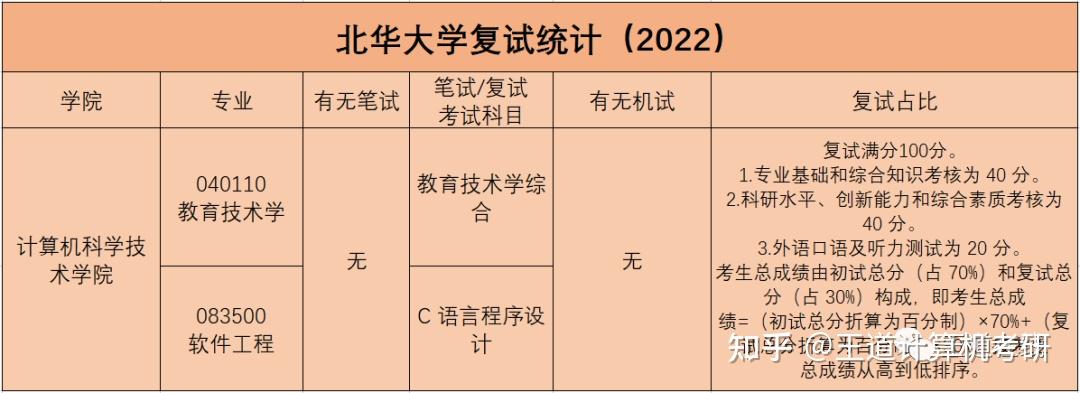 考情分析2022年北華大學計算機考研考情分析