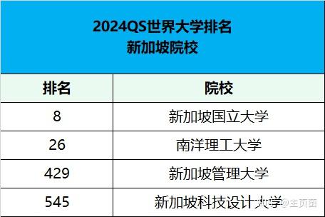 2024qs世界大學排名中國香港新加坡大學排名