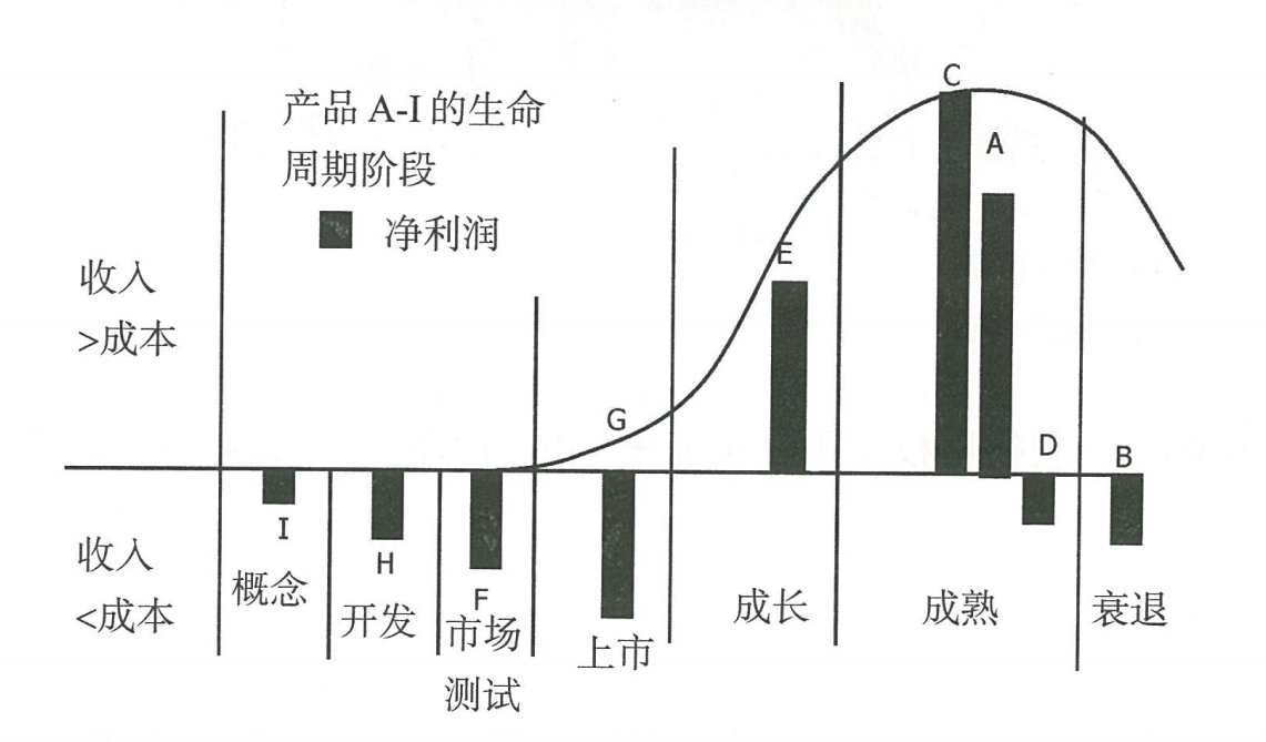 1 如何設計設計產品路線: 想法--需求分析--產品形態--具體方案--組建