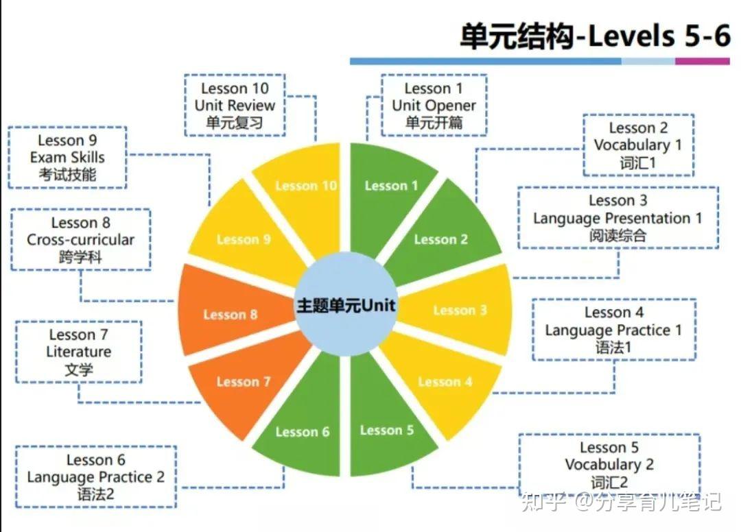 原版教材《Power up》解析 - 知乎