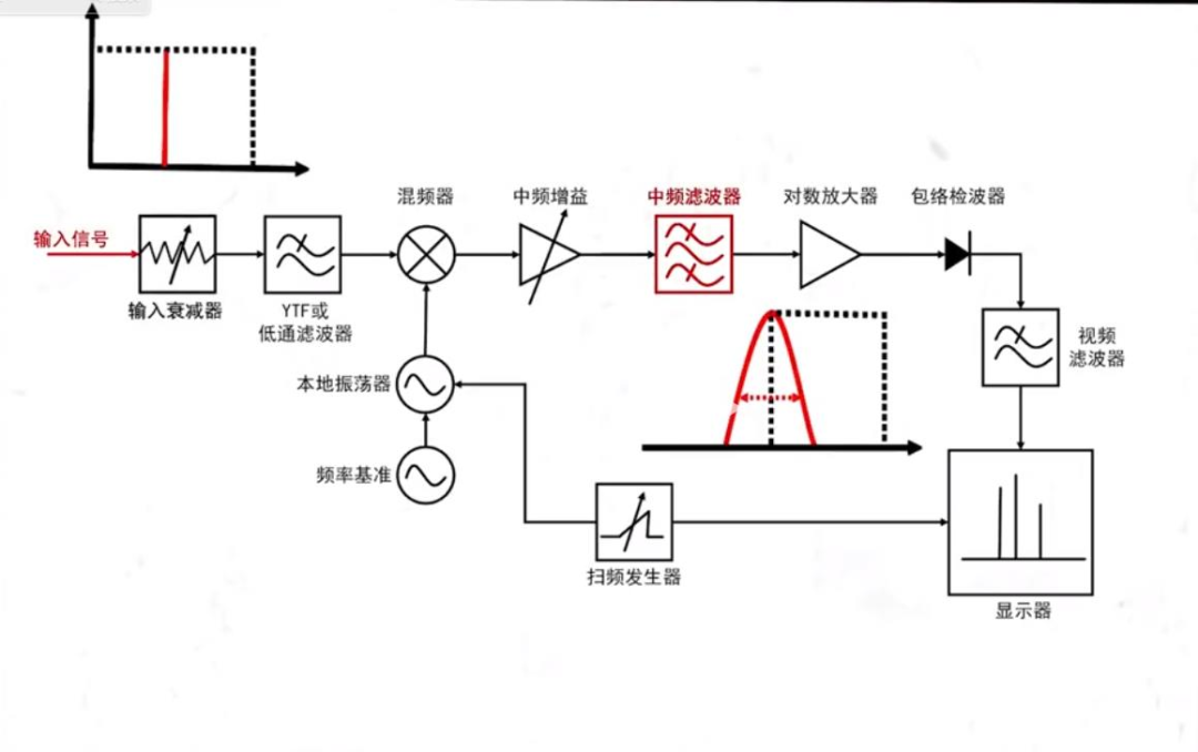 玖锦学堂 RBW与VBW的区别 知乎