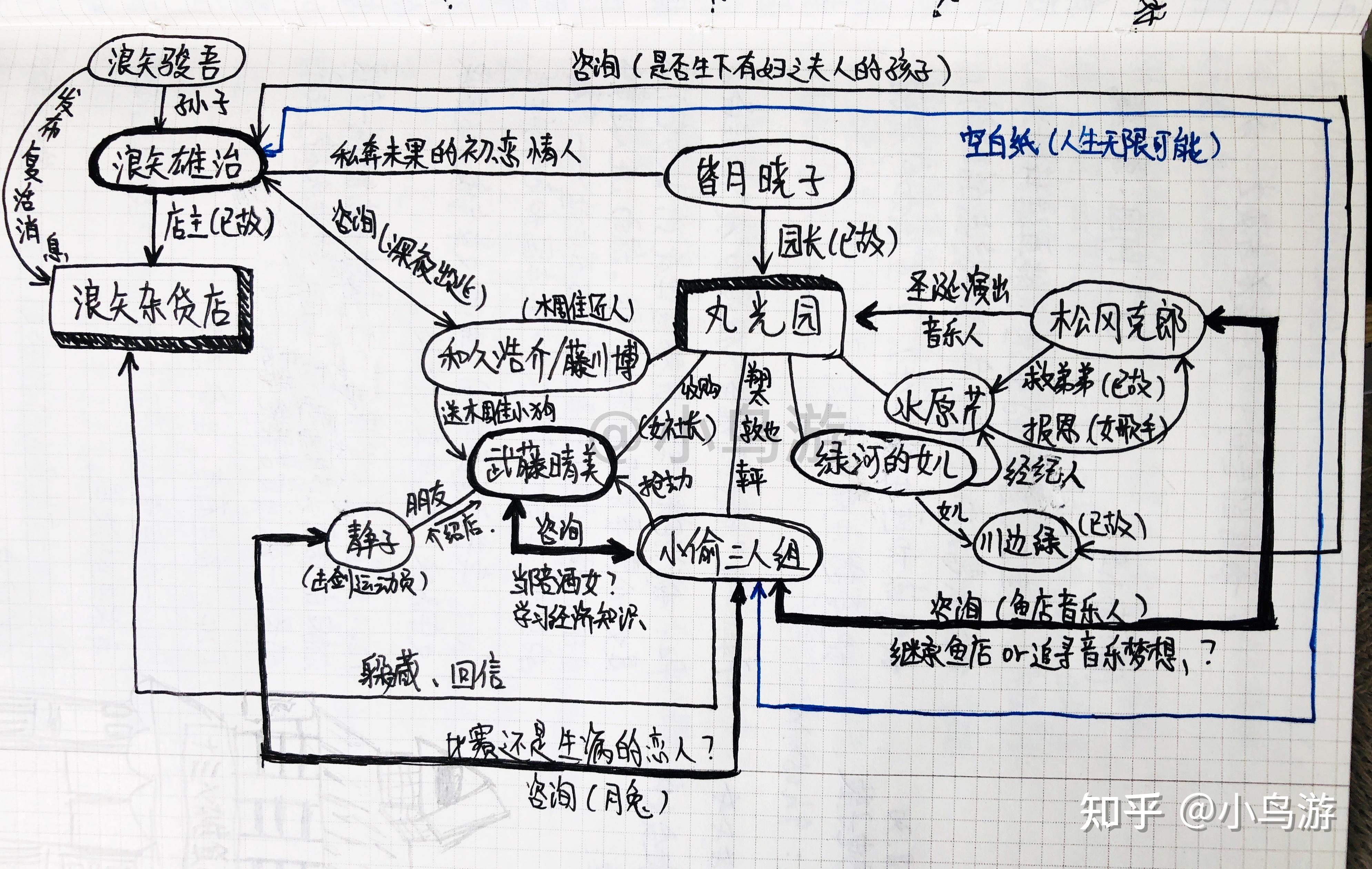 解忧杂货店摘抄3附人物关系图