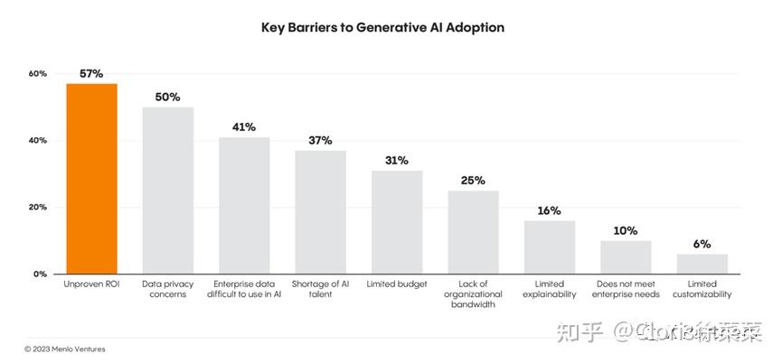 2023: The State of Generative AI in the Enterprise - 知乎