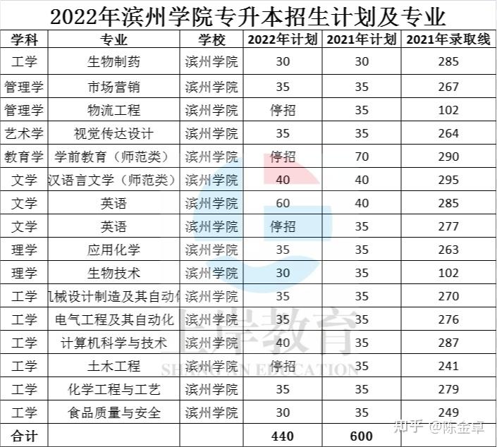 2022滨州学院招生计划