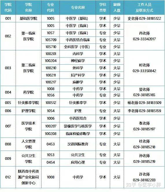 最新複試調劑信息成都中醫藥大學公佈複試線陝中醫公佈擬調劑方案