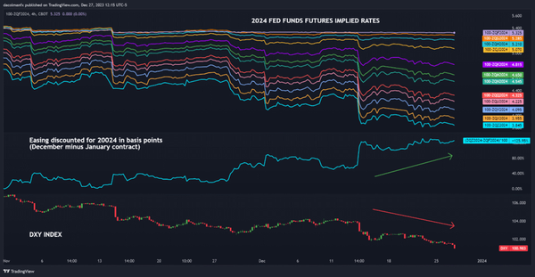 美元处于崩溃的风口浪尖，2023 年最后几天值得关注的关键水平