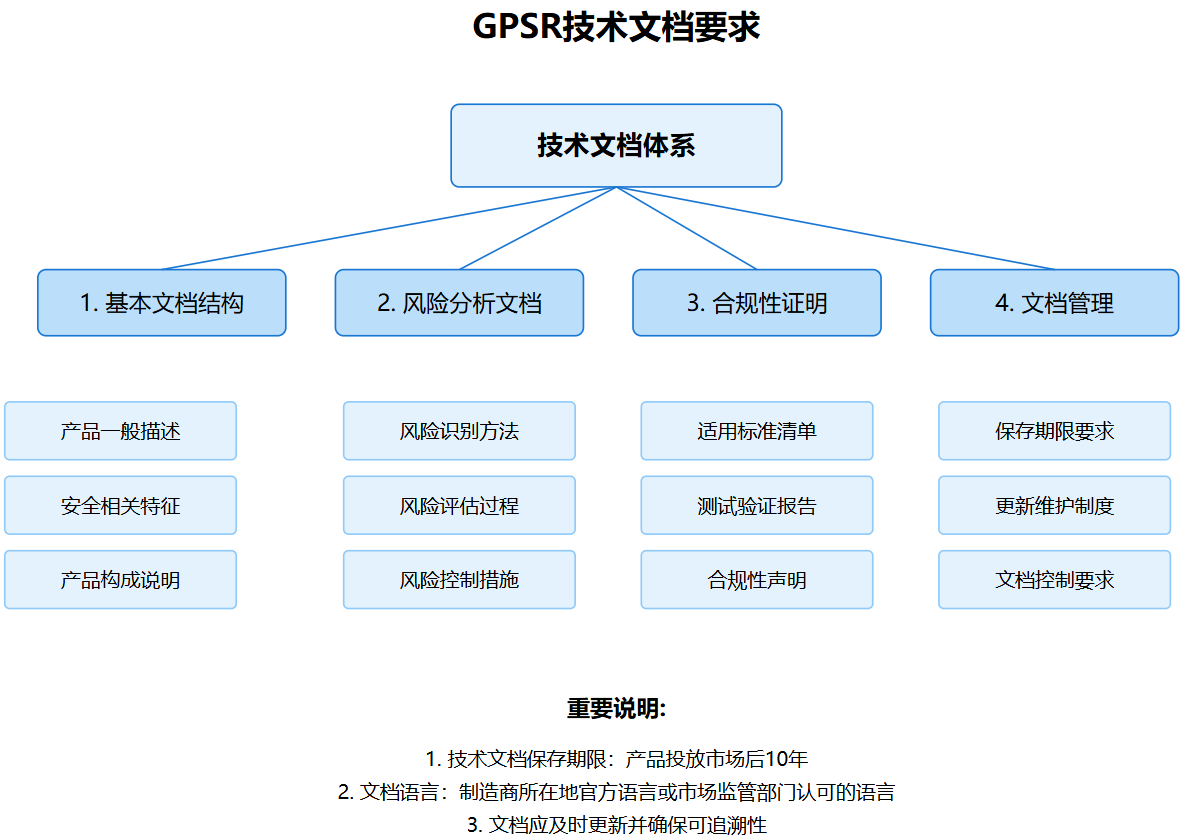 GPSR风险分析报告格式及范文- 知乎