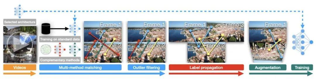 ICLR 2024｜影像匹配新突破！GIM：首個從網際網路影片中學習通用影像匹配器的框架