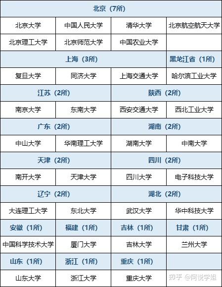 34所自主劃線院校科普篇收藏