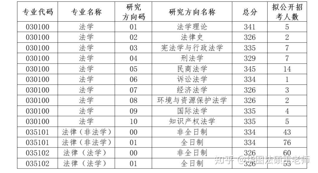 苏州大学2023年法律硕士复试名单公示 - 知乎
