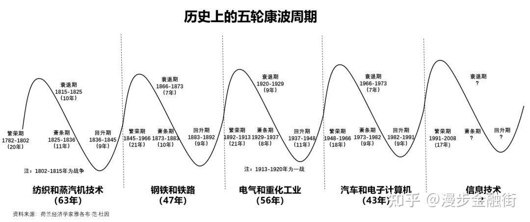 人生发财靠康波：如何借助周期实现财富自由 - 知乎