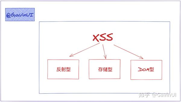 存储型xss和反射型xss  第1张