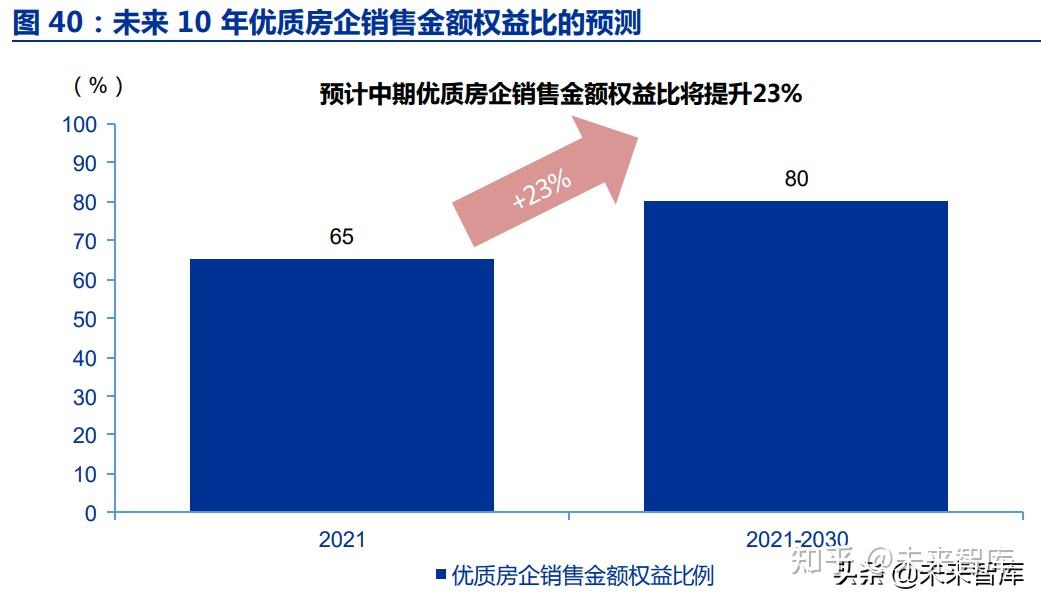 房地產行業深度報告:優質房企成長空間測算 - 知乎