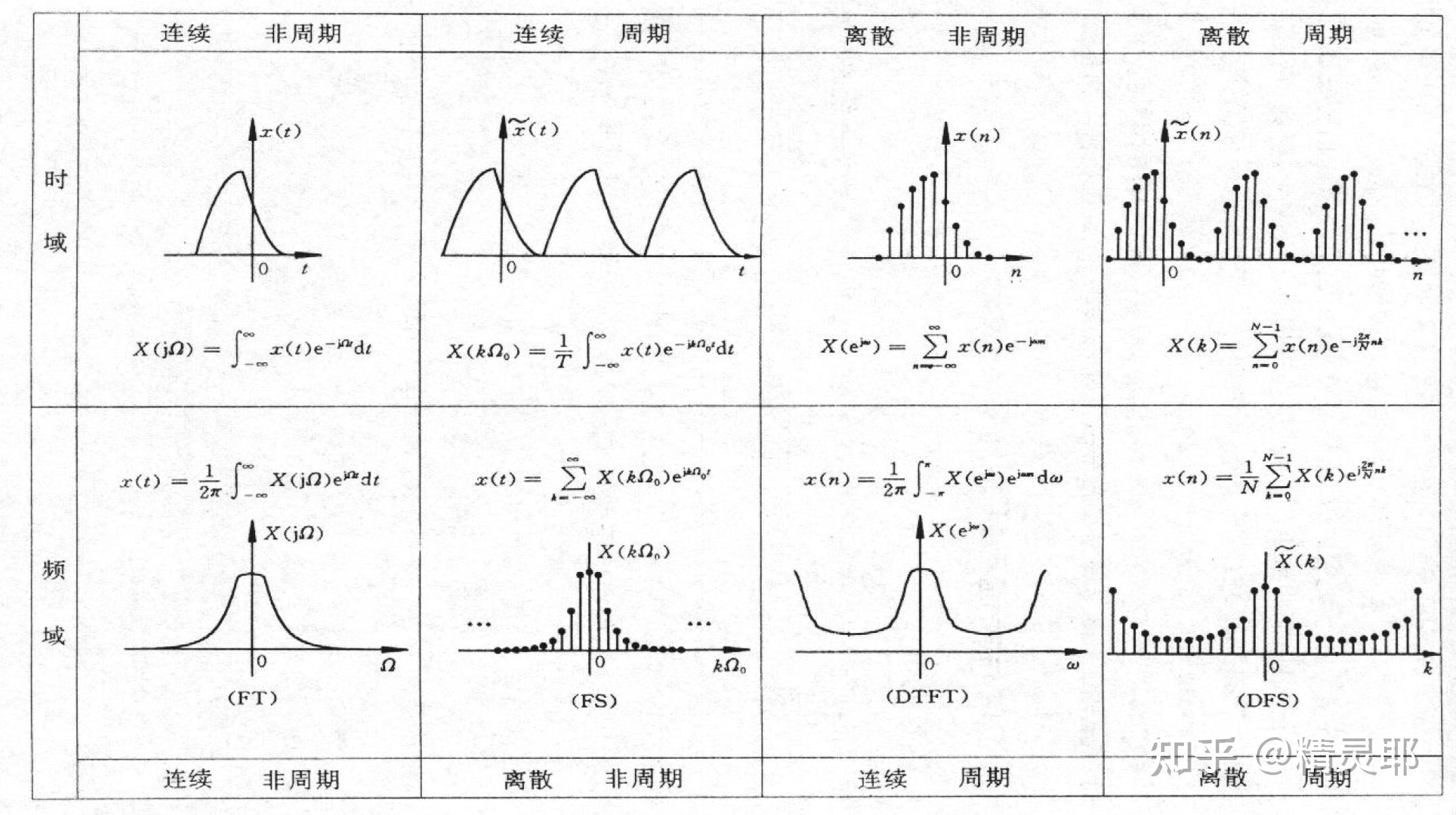 傅里叶变换的四种形式 - 知乎