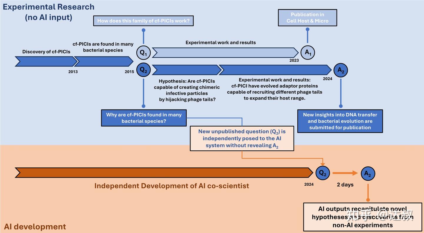 AI4Science：Science背景和CS背景谁做得更？| 以AI4Bio为例 - 知乎