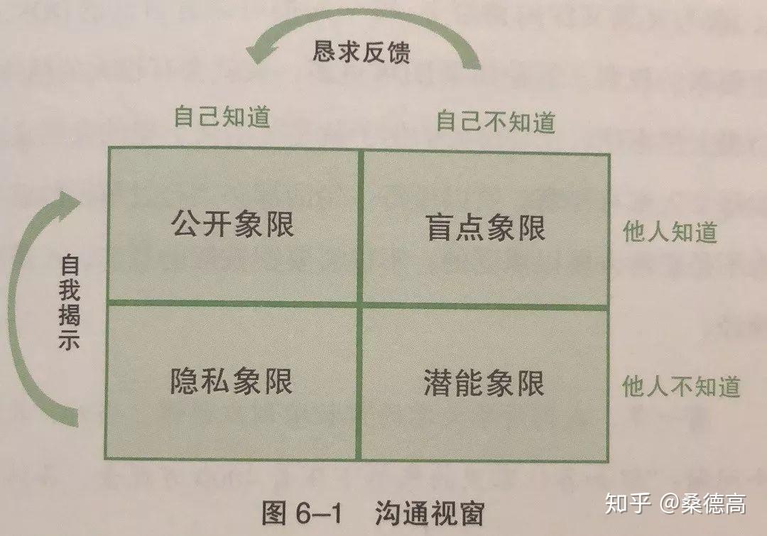 象限,而扩大公开象限主要有两种方法:自我揭示:缩小隐私象限恳请反馈