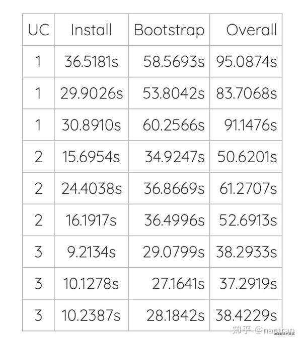【译】配置 Monorepo 的几种 工具 lerna、npm、yarn 及其性能对比 知乎