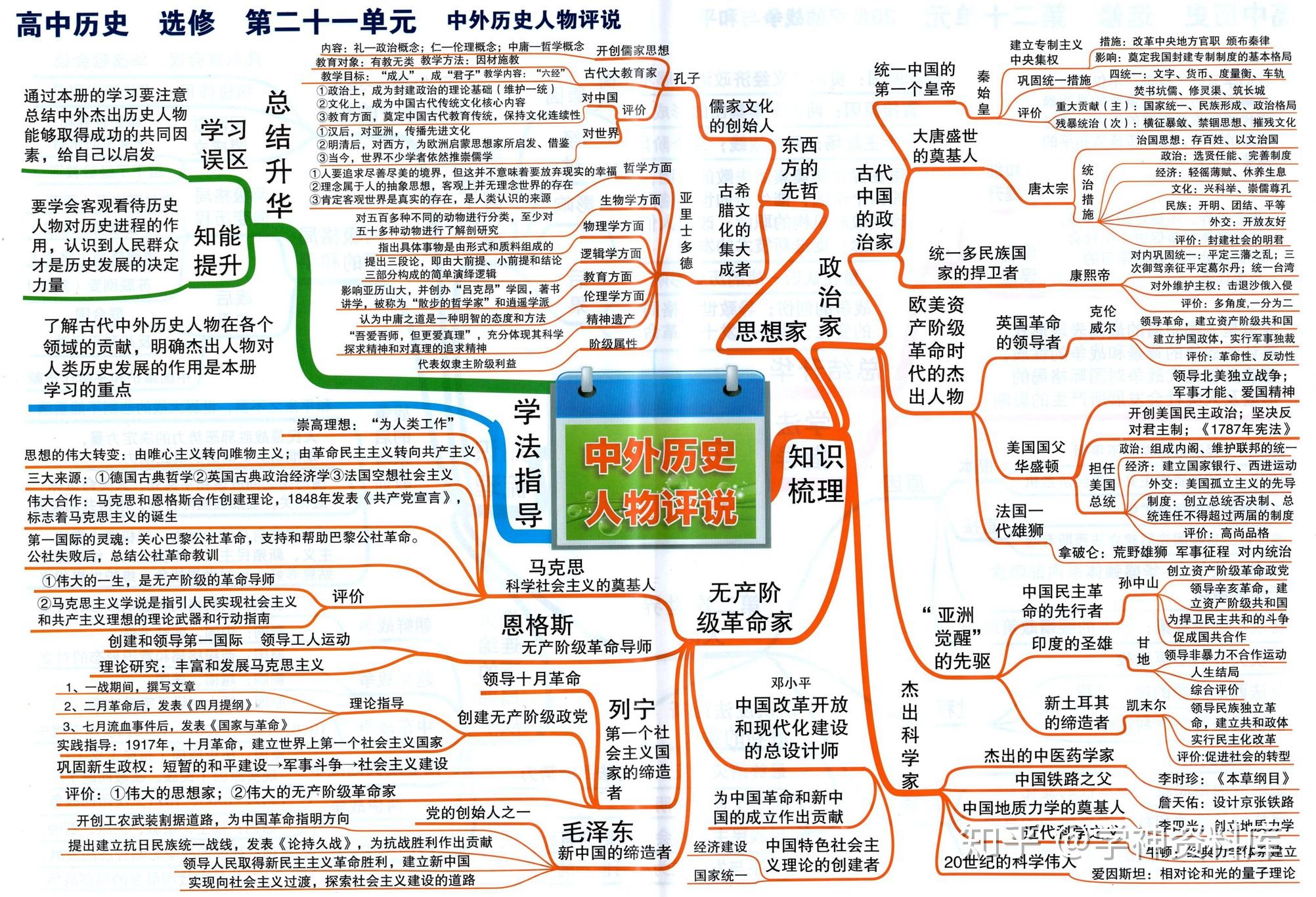 高中历史思维导图知识点总结