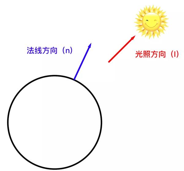 光照方向及法向量方向