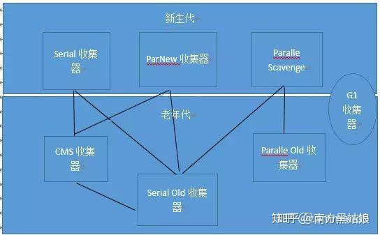 五,垃圾收集器