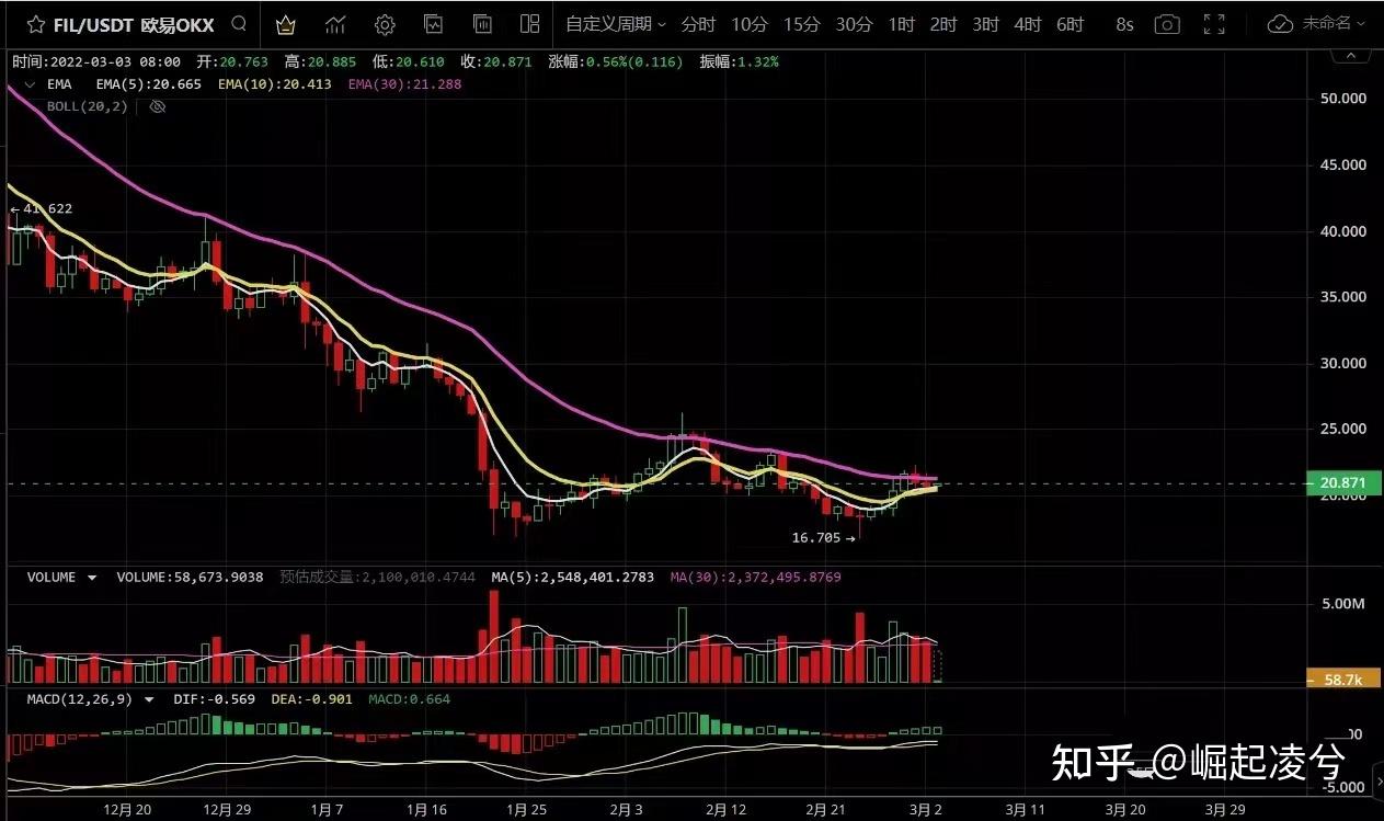 灰度基金再次建仓巨鲸持币近7日增加持币100万fil价格即将起飞