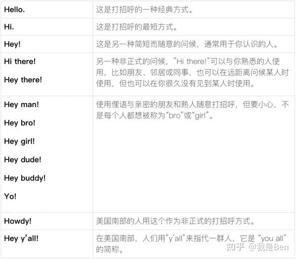 不要永远只会说”hello”,这里有40个用英语说”hello”的方式和正确的回应方式(建议收藏) - 知乎