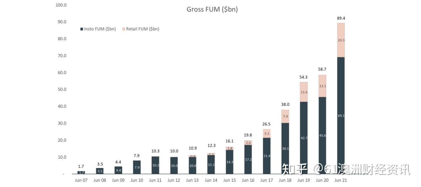 股价历史新高！投资管理公司Pinnacle 21财年净流入167亿，净利润翻倍至6700万- 知乎