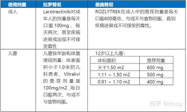 不限癌种拉罗替尼恩曲替尼国内正式招募免费用药信息公布