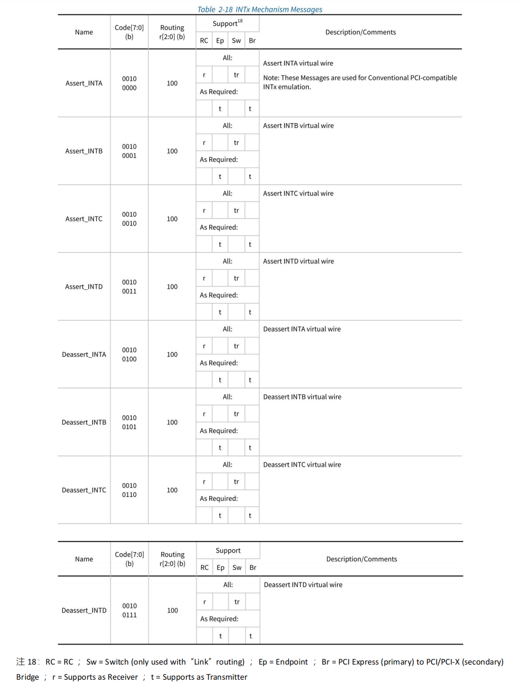 Deassert PCIe-Message Request Rules(1) - 知乎