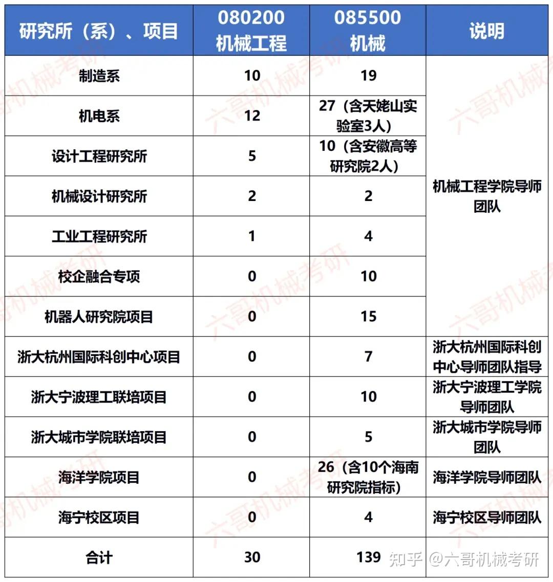 浙江大学机械考研25拟录取名单分析|C9高校,专业课大量140+,专硕持续扩招! - 知乎