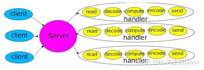 后端开发-Reactor设计模式9 后端开发-Reactor设计模式