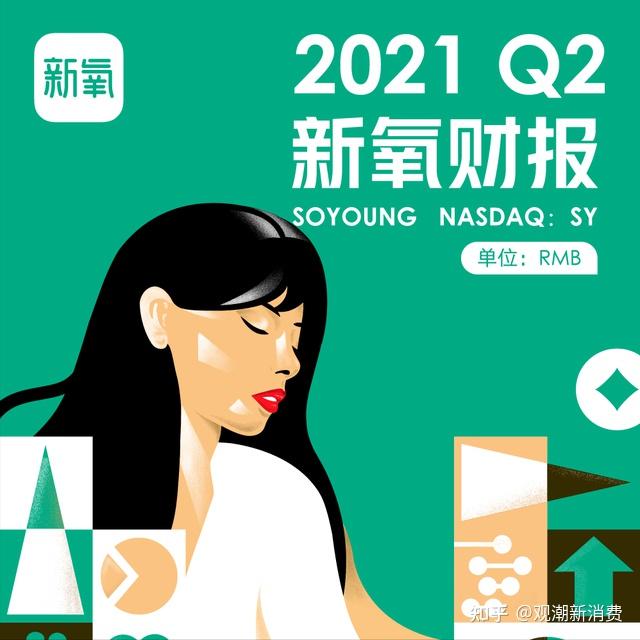 2021年第二季度,新氧科技总收入4.