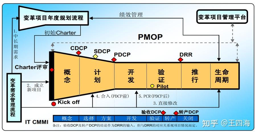 變更管理流程主要如下:與產品研發類似,變革流程也分為6個階段,分別如