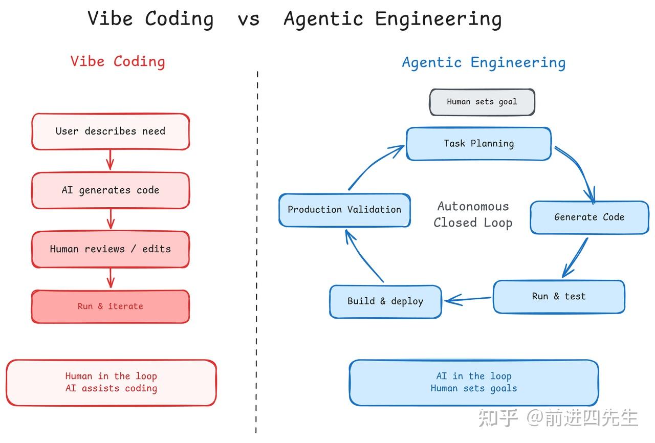 从 Vibe Coding 到 Agentic Engineering：一个重度用户的实战经验 - 知乎