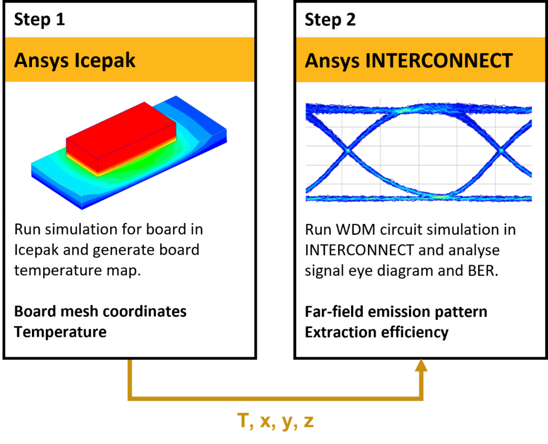Lumerical案例 | 基于热感知的WDM收发器光子电路仿真——Icepak集成的图2