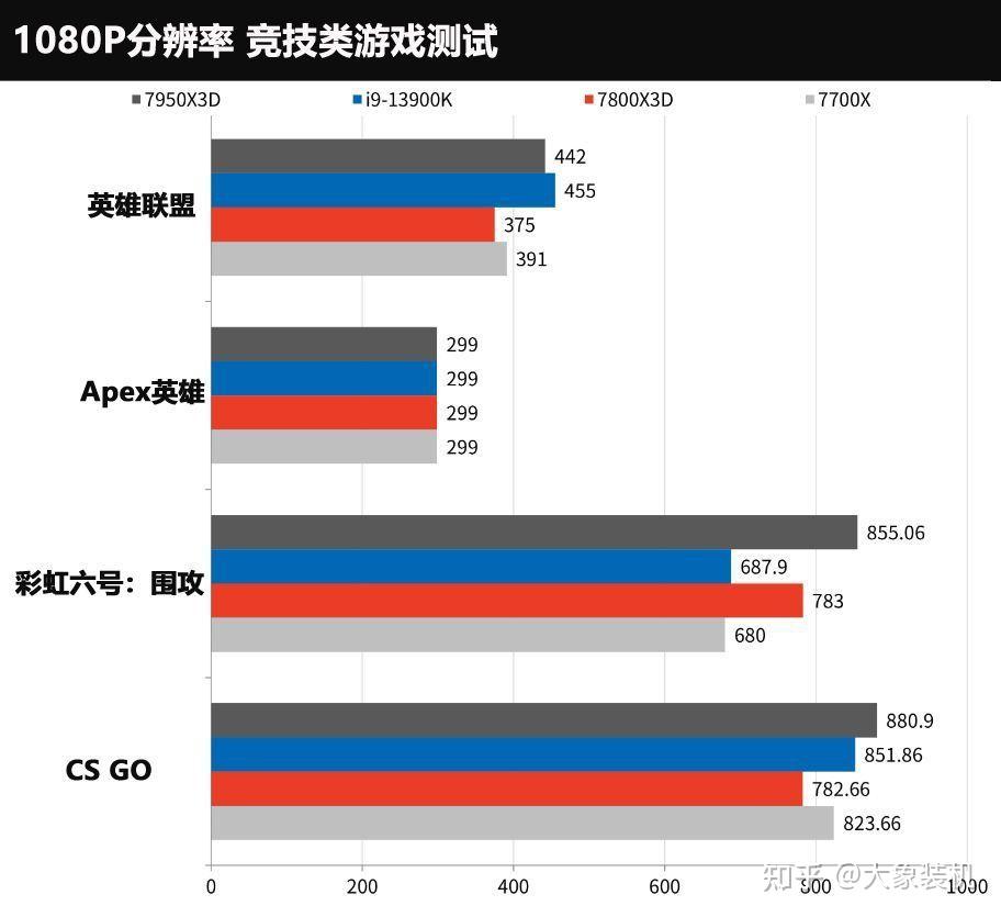 AMD Ryzen 7 7800X 3D测试：游戏性能是它的强项，但让人失望- 知乎