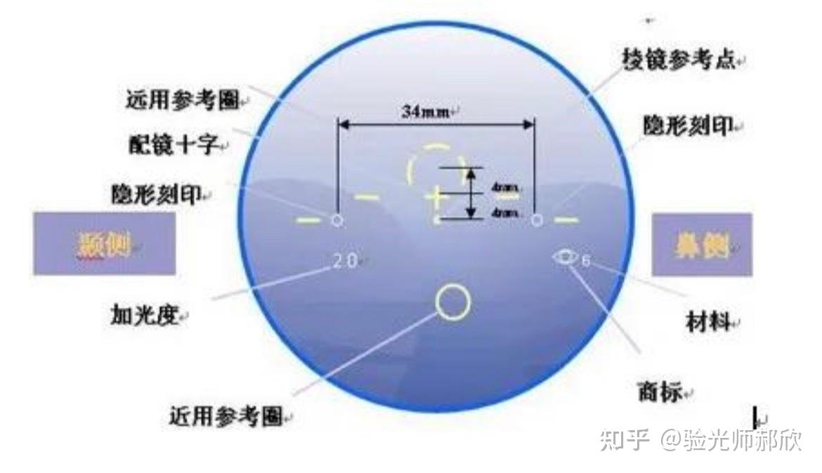 渐进的验配以及调整 - 知乎