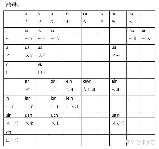 最近我參考臺灣方音符號設計了一個用來拼寫閩北語建甌話的注音符號