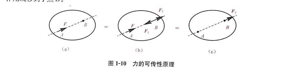 推论2:三力汇交平衡定理,顾名思义即三个力作用下使物体保持平衡的力