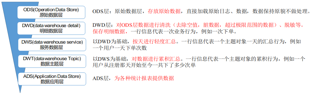 数据仓库从0到1之数仓建模理论 - 知乎