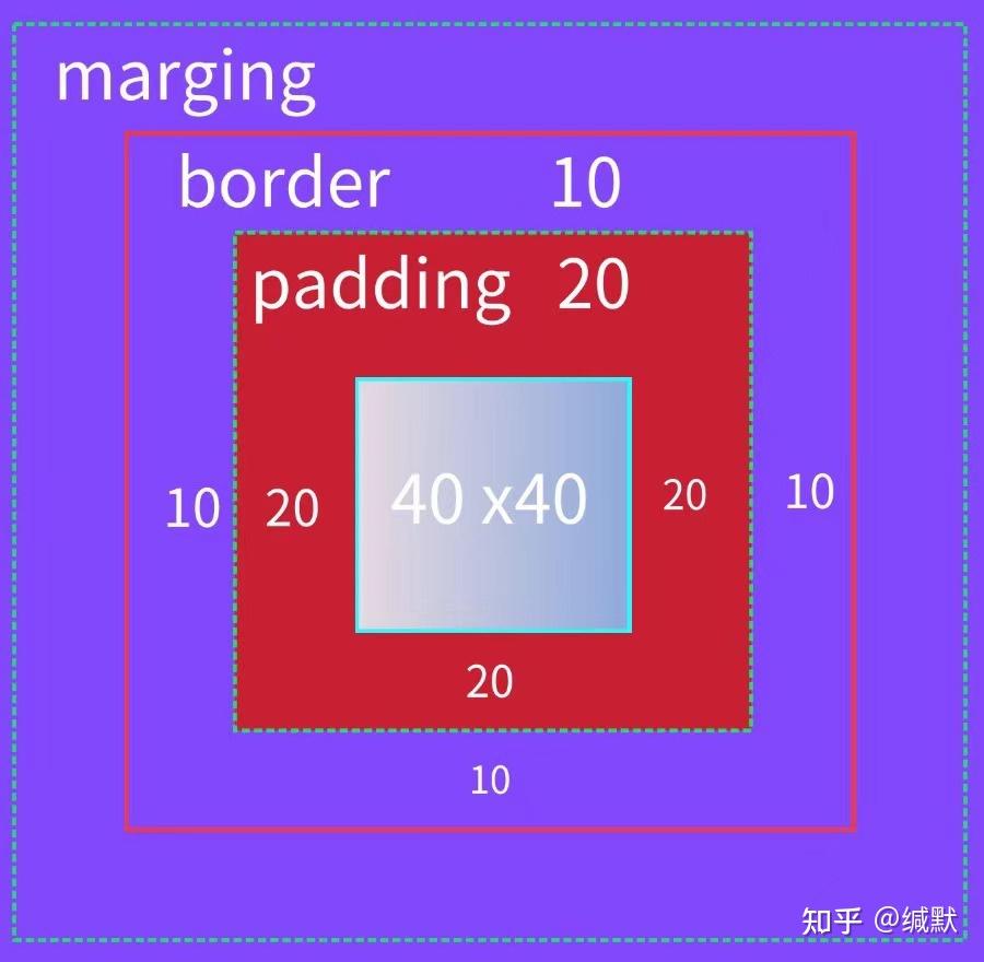 盒模型 - 知乎