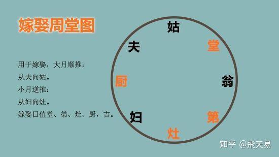 婚嫁择日:嫁娶周堂图的使用方法