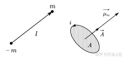 1基本磁学量(1)磁矩μm→,磁偶极矩jm→磁偶极矩:color{red}{over
