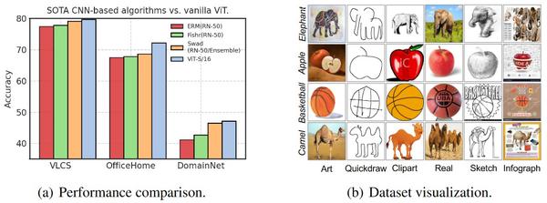 Sparse Mixture Of Experts Are Domain Generalizable Learners 知乎